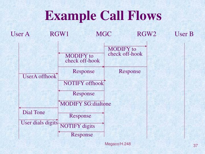 PPT - Media Gateway Control Protocol (Megaco/H.248) PowerPoint ...