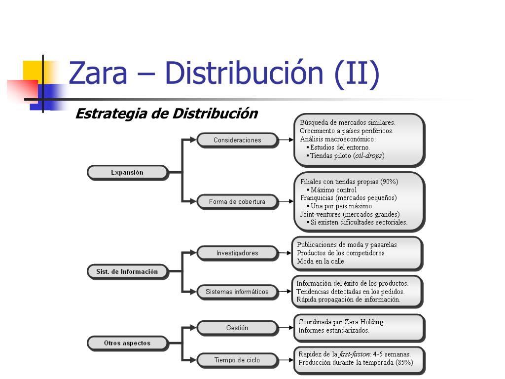 PPT - El Caso Zara PowerPoint Presentation, free download - ID:710718