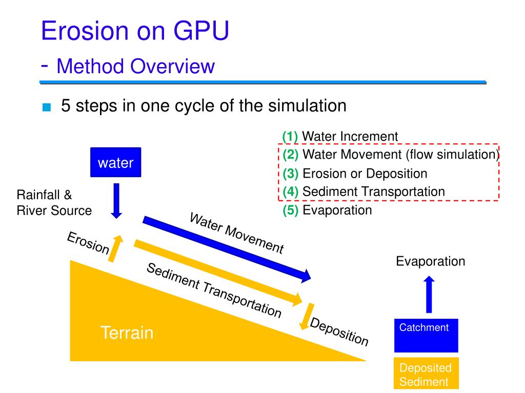 PPT - Fast Hydraulic Erosion Simulation and Visualization on GPU PowerPoint  Presentation - ID:710820
