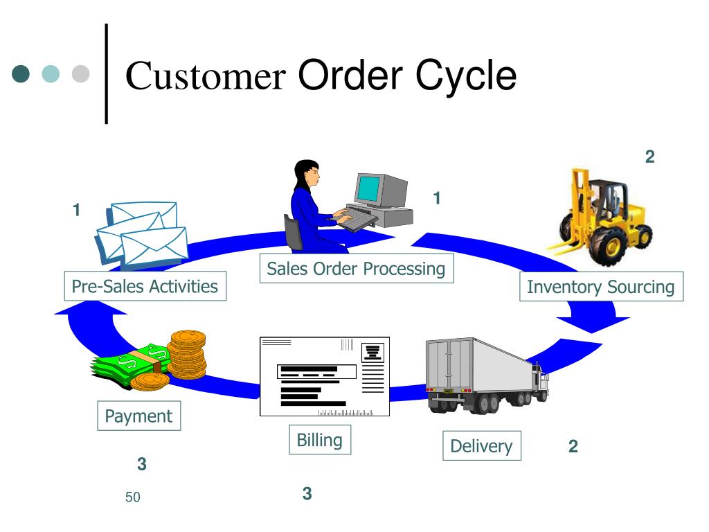 Processing your order. Customer order Cycle. Order картинка. Order заказ. Order processing.