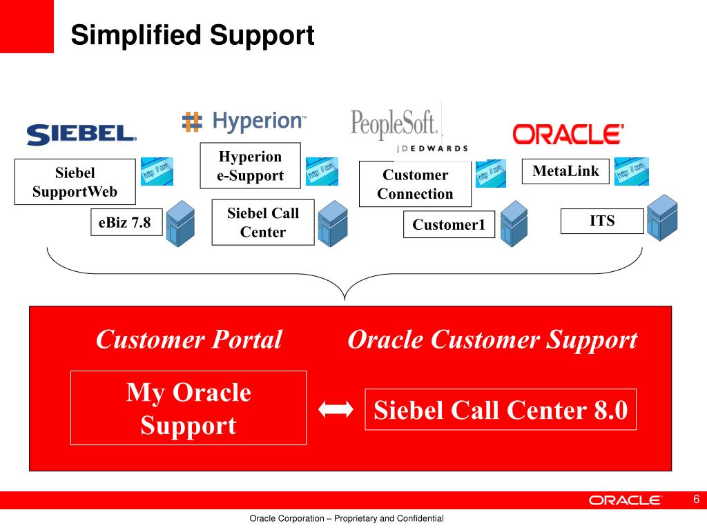 Ppt my oracle support and metalink 3 future of support and present