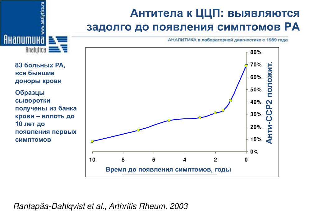 Антитела к пептидам. Антитела к циклическому цитруллиновому пептиду норма у женщин норма. Антитела к цитруллинированному пептиду норма. Анализ крови антитела к циклическому цитруллиновому пептиду норма. Антитела к циклическому цитруллиновому пептиду что это.