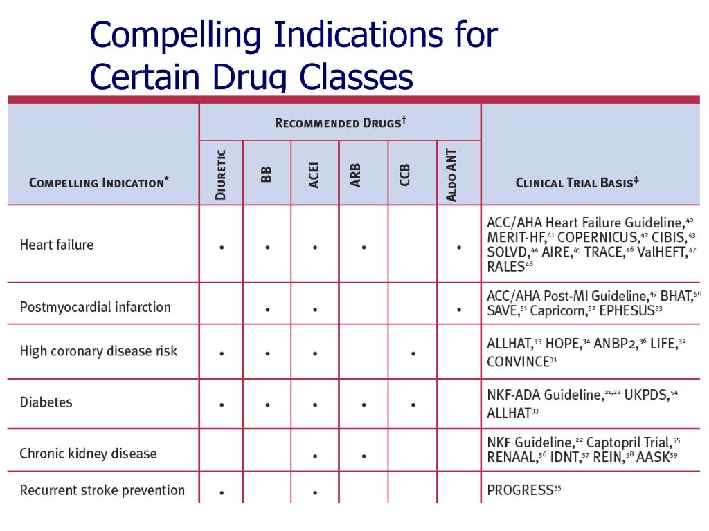 Compel перевод. Classes of drugs. Hypertension treatment. Indications. Antihypertensive drugs classification.