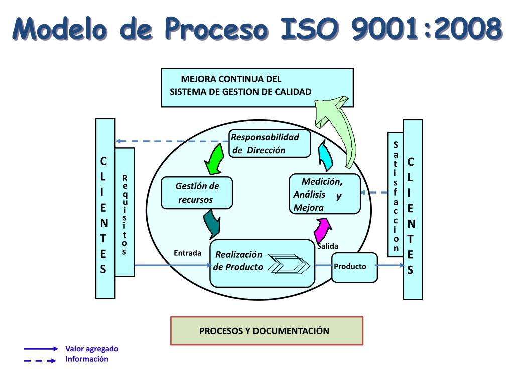 PPT - MODELO DE UN SISTEMA DE GESTIÓN DE CALIDAD EN BASE A LA NORMA ISO  9001:2008 Abril 2012 PowerPoint Presentation - ID:723873