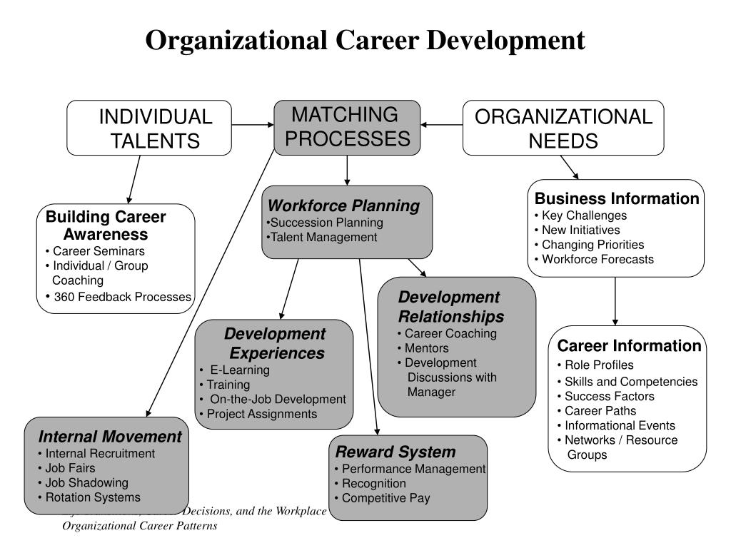 Match organization. Organizational Development. Organizational commitment. «Organizational Culture and Leadership» книга Шейна. Personal Business commitment примеры.