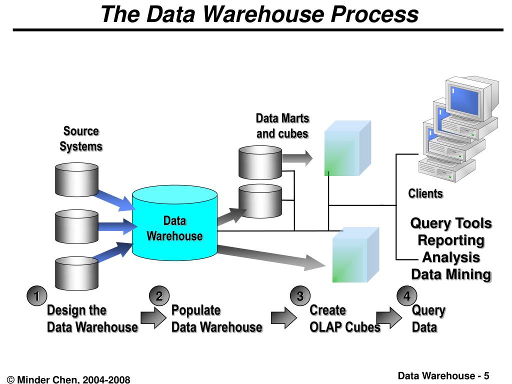 Как найти data data. Хранилище данных (data Store). Data Warehouse. Гибридная модель хранилища данных. Бизнес модель хранилища данных.