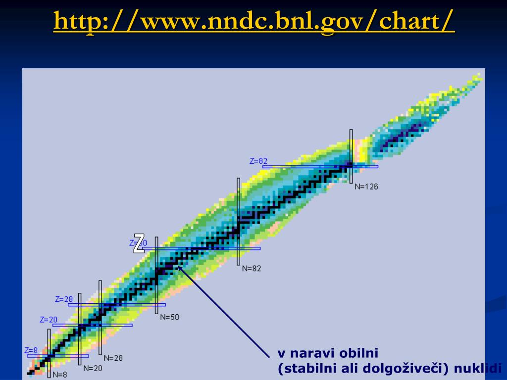 Http Nndc Bnl Gov Chart