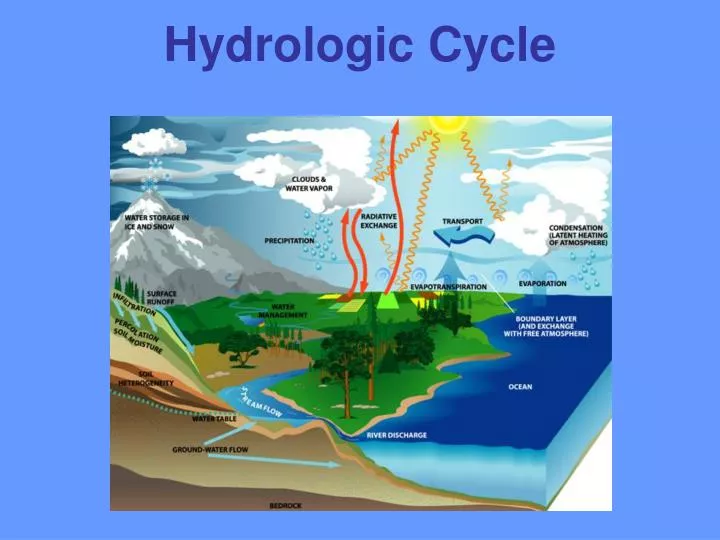 hydrologic cycle n.