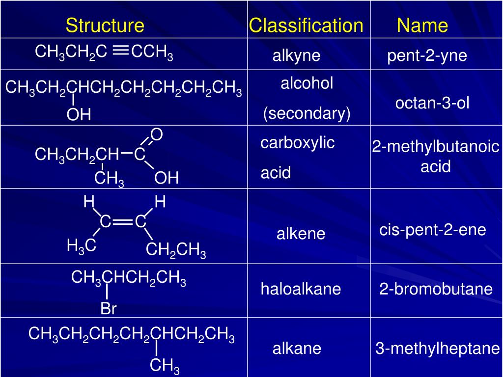 Дайте название соединению ch3 ch ch c. Ch3 - c c - Ch - Ch - ch2 - ch3. Ch3-ch2-c Ch класс. Ch3-ch2(c2h5)-Ch-c(ch3)-ch2(ch3) название соединения. Ch3chch2ch3 название.