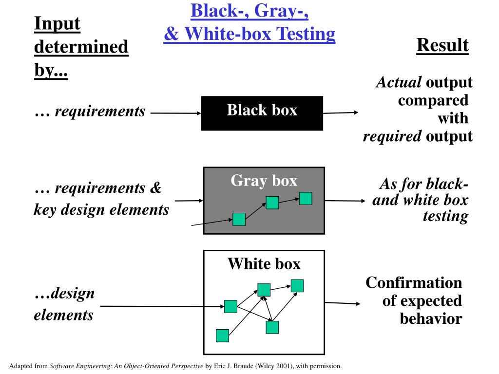 Required output. Инпут элемент. Black Box Testing. Black Box тестирование. Black Box input output.