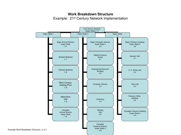 PPT Work Breakdown Structure Example 21 st Century Network