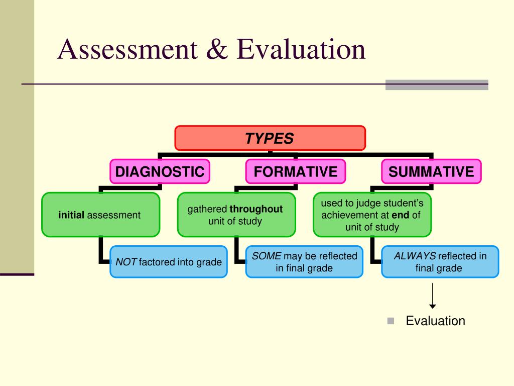 powerpoint presentation on assessment and evaluation