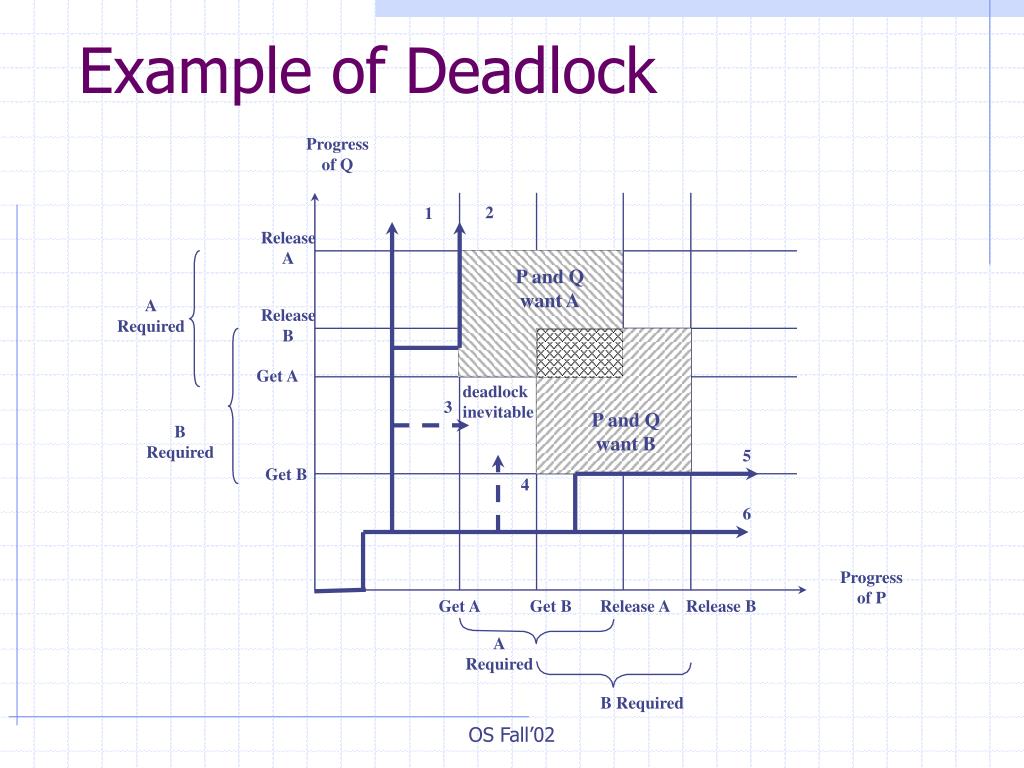 deadlock example deadlock example