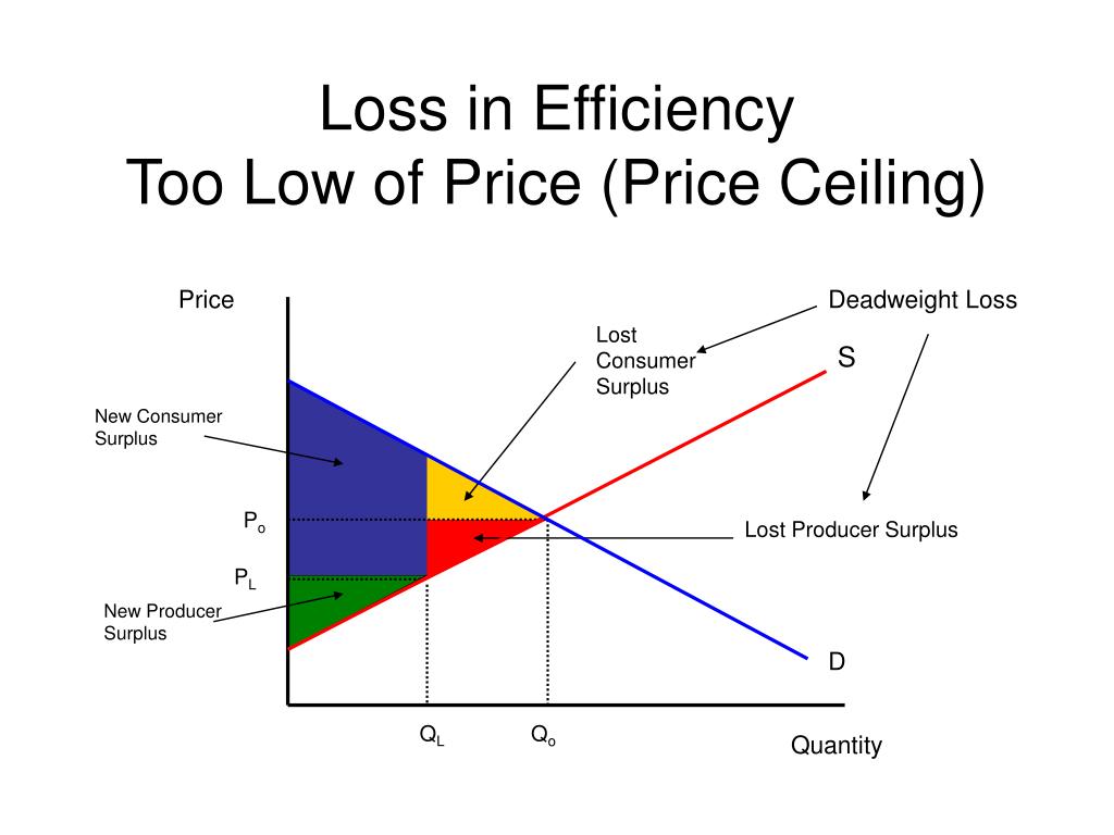 Ppt Consumer And Producer Surplus Powerpoint Presentation Free