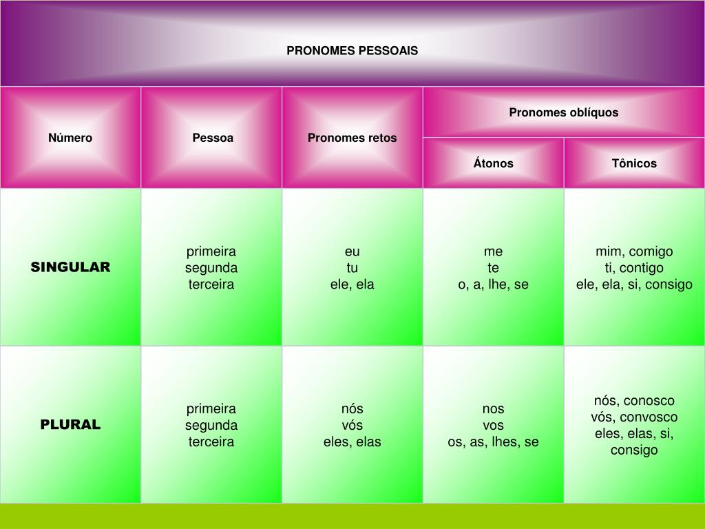 Os pronomes pessoais – características relevantes - Português