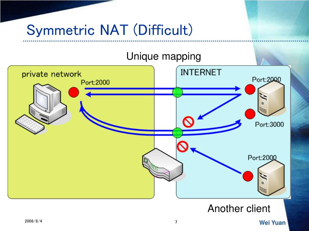 Сетевое преобразование адресов. Симметричный Nat. Что такое Nat в сети. Nat протокол. Nat что это в роутере.