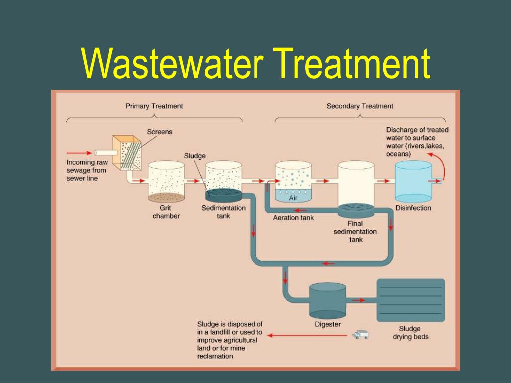 Treatment method. Wastewater treatment process. Industrial Wastewater treatment. Biological Wastewater treatment. Wastewater treatment (Sludge).