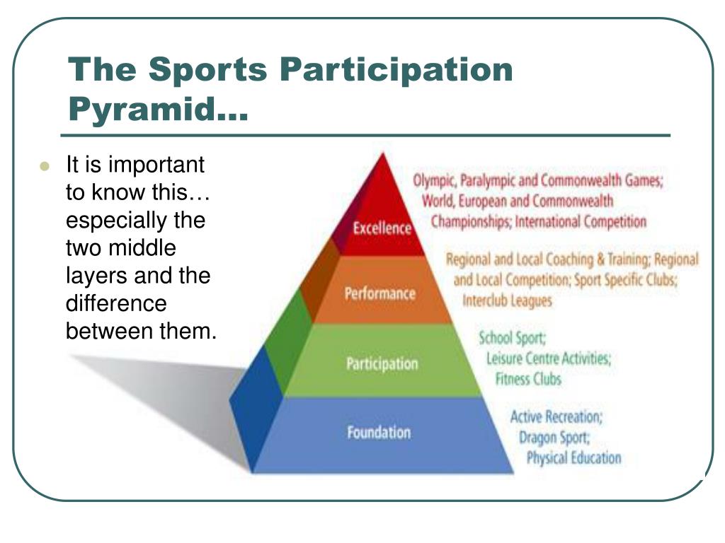 Participate in competitions. Participate in Sport. Мидл слой. Partial participation. Modes of participation.