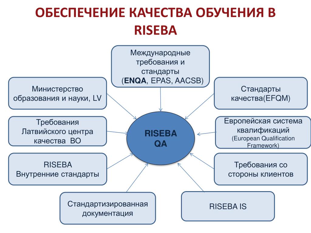 Обеспечивать качество. Европейская система квалификаций. Международные стандарты качества образования. Стандарты качества обучения. Европейская структура квалификаций.