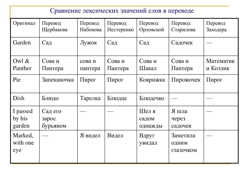 Значение слова сравнение в русском языке. Сравнение переводов дюны. Лексическое сравнение это. Сравнение перевод. Лексическое сходство языков.