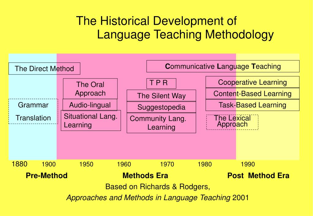 language teaching methodology