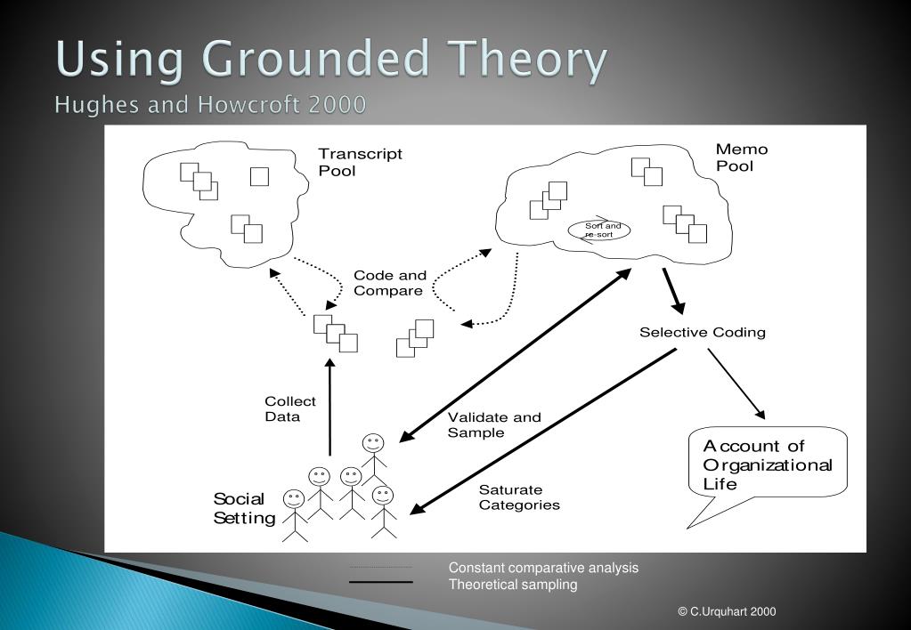 PPT - Grounded Theory in ICT4D: A Missed Opportunity? PowerPoint ...