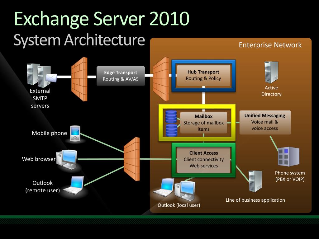 Exchange system. Сервер Microsoft Exchange Server. Почтовый сервер Exchange. Структура MS Exchange. Архитектура почтового сервера.