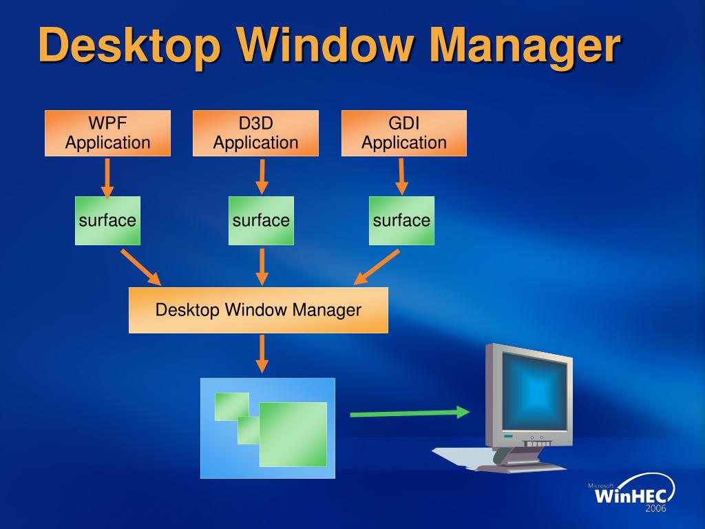 Window manager. Оконный менеджер DWM. Windows desktop Manager. Window Manager DWM 3. Архитектура Windows 10.