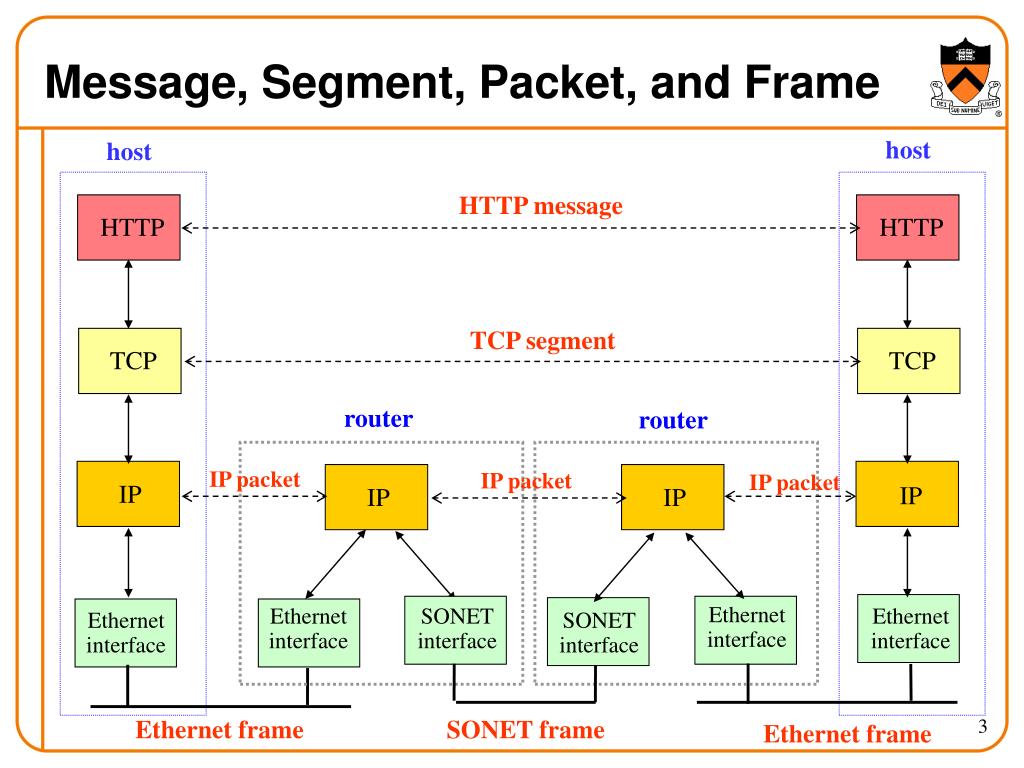 Ip messaging. Структура пакета Ethernet TCP/IP. Структура фрейма Ethernet. IP пакет для IP И TCP. Структура TCP пакета.