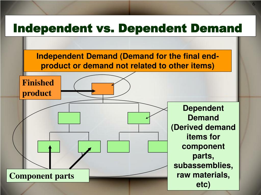 Product demand. Inventory Control презентация. Demand for the product. End product. Demand for an item.