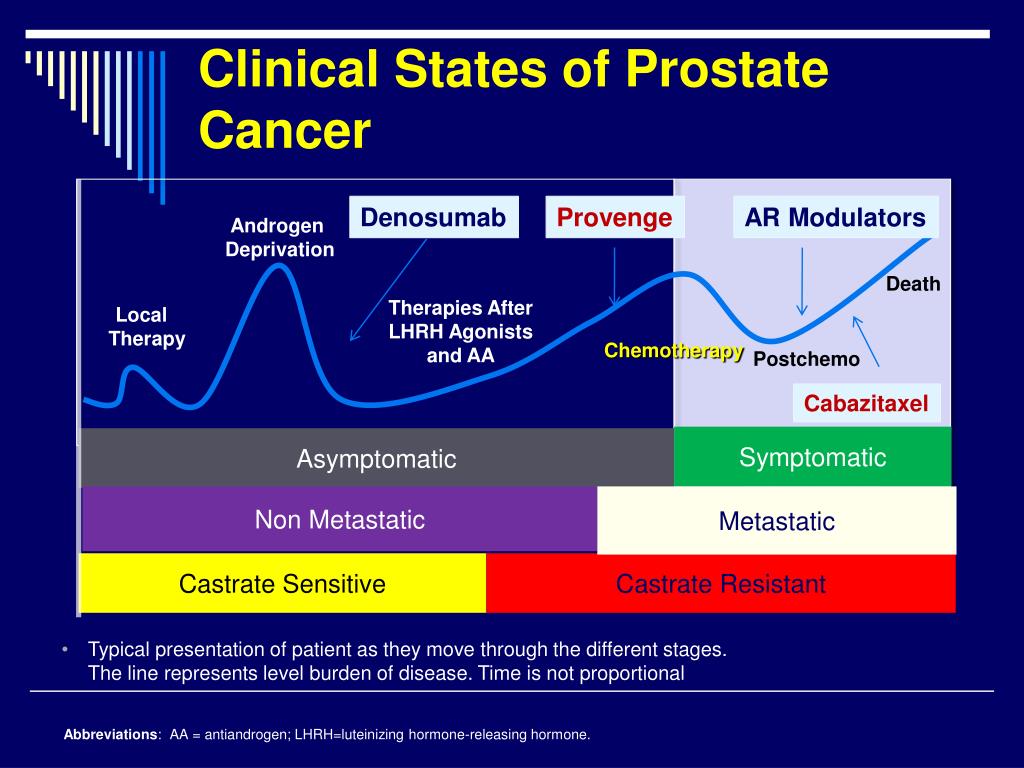 PPT Managing Castrate Resistant Metastatic Prostate Cancer PowerPoint Presentation ID