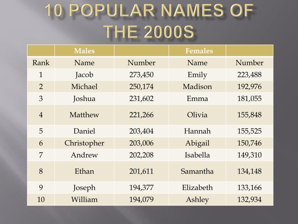 PPT Popular Baby Names PowerPoint Presentation Free Download ID 753706