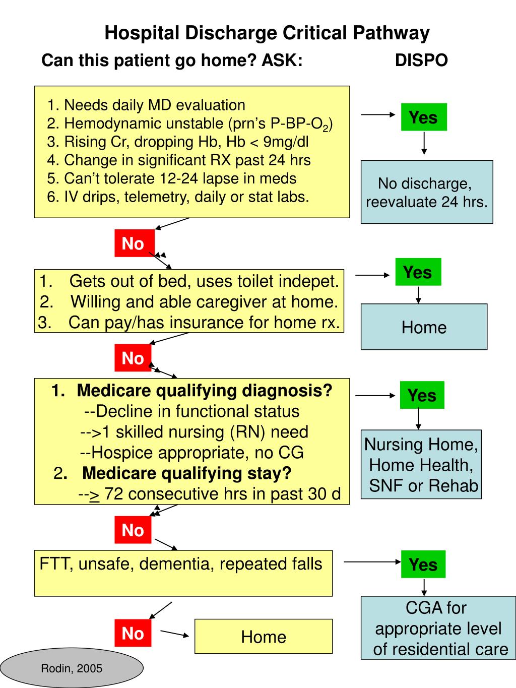 assignment on hospital admission and discharge