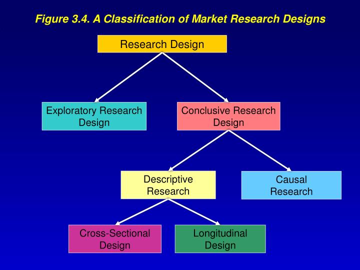 what are the primary objective of marketing research