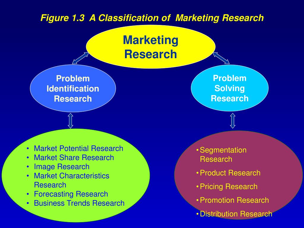 classification of marketing research ppt