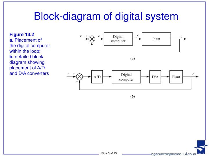 Block Diagram Digital Systems Basic Communication System Blo