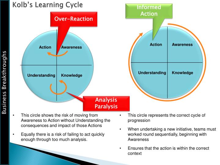 understanding the influential and powerful kolb learning cycle David kolb, the theory of experiential learning and esl learning is about understanding the world experiential learning cycle kolb went on to. understanding the influential and powerful kolb learning cycle David kolb, the theory of experiential learning and esl learning is about understanding the world experiential learning cycle kolb went on to.