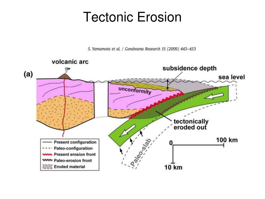 Que significa erosion