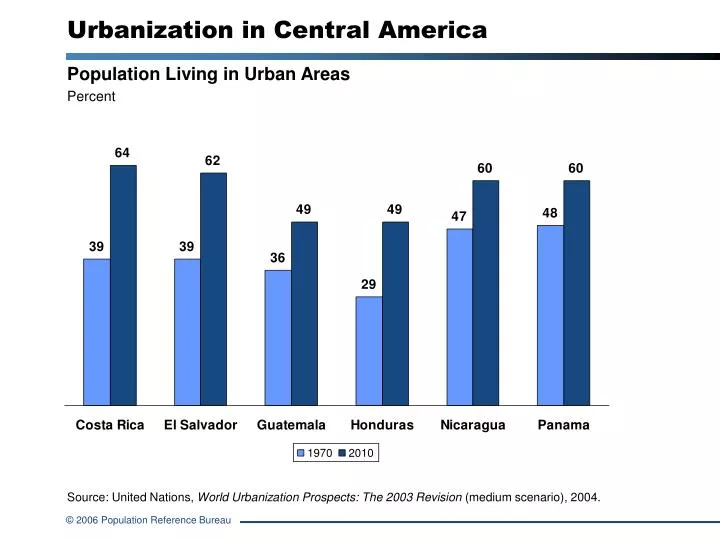 urbanization of america This is something i've always wondered, why latin america as a whole was so urbanized this is a. urbanization of america This is something i've always wondered, why latin america as a whole was so urbanized this is a.