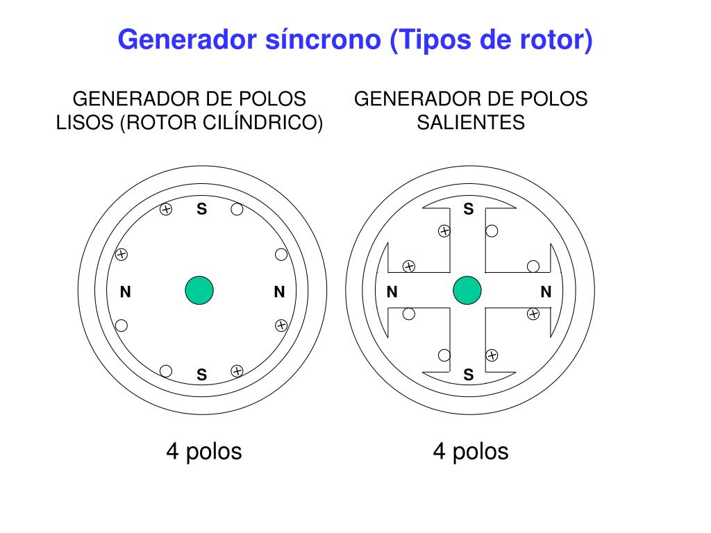 PPT - MODELADO GENERADOR SÍNCRONO Y CAPABILIDAD PowerPoint Presentation - ID:759779