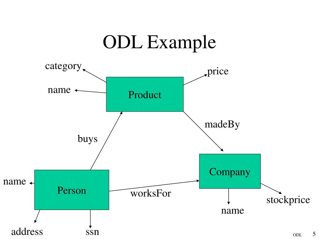 Object definition. Odl. Subclass in odl. Subclass in odl code. Scheme with 5 categories.