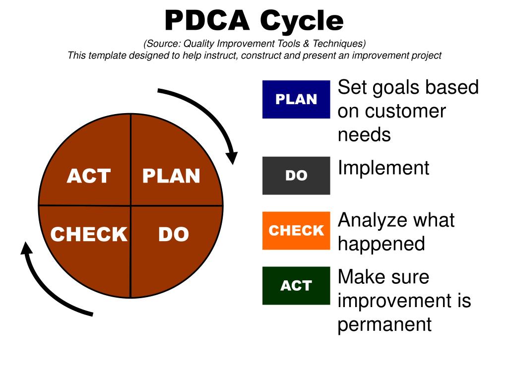 Этапы цикла pdca