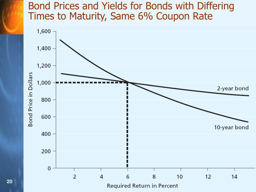 Bond prices. Bond Valuation. Stocks and Bonds.