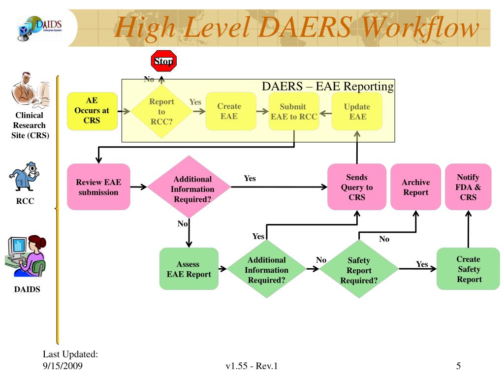 PPT DAIDS Adverse Experience Reporting System DAERS Production 