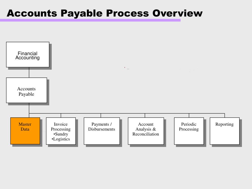 SAP Accounts Payable Process Flow Chart