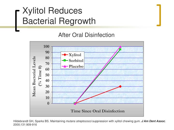 PPT The Health Benefits of Xylitol PowerPoint Presentation ID767576