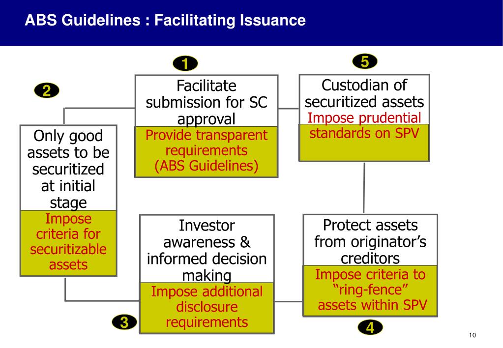 PPT Experience of Developing Economies in Securitization Malaysia