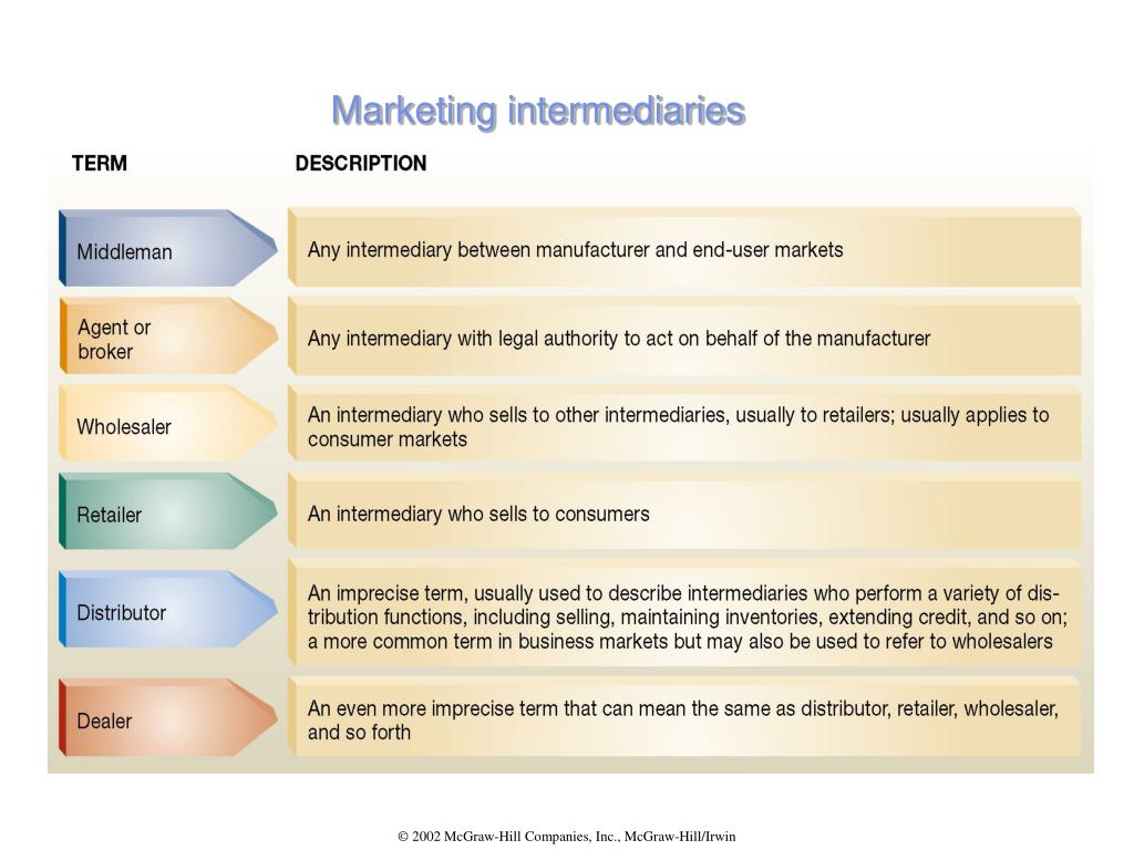 Market listing com. Function of marketing channels. Financial intermediaries functions.