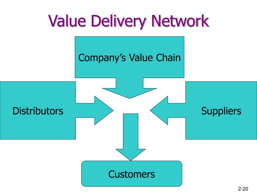 Value definition. Value delivery. Value delivery Chain. Value Network. The value delivery process.