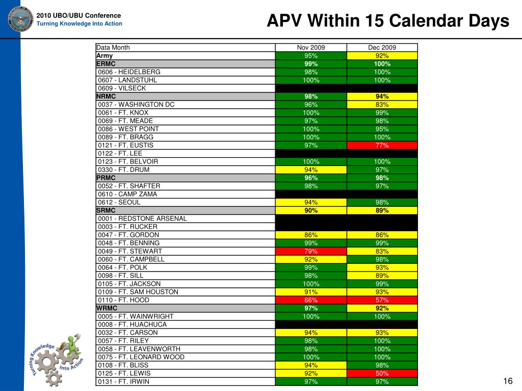 PPT Briefing Data Quality for the Army Patient Administration